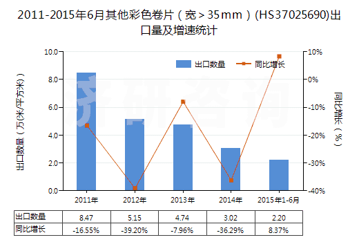 2011-2015年6月其他彩色卷片（寬＞35mm）(HS37025690)出口量及增速統(tǒng)計(jì)